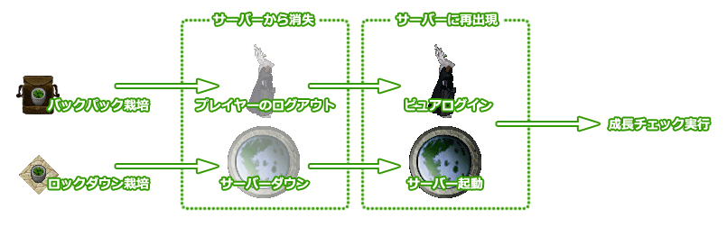 成長チェックを実行する方法